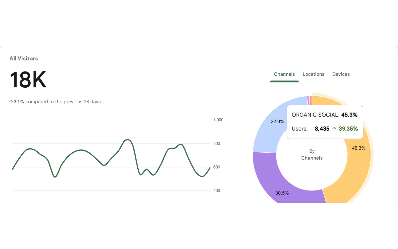 Google Site Kit showing 18K visitors in 28 days, up 3.1 percent